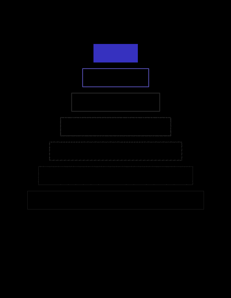 A pyramid of stacked outlined rectangles narrowing to one solid filled block at the top, representing a small validated core beneath a larger hollow scope